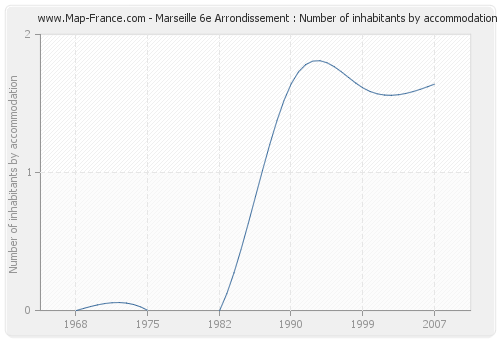 Marseille 6e Arrondissement : Number of inhabitants by accommodation